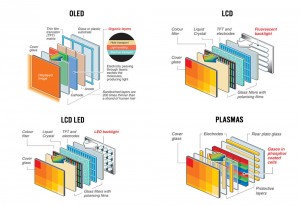 Comparación tecnologías Plasma, LCD, OLED y LED